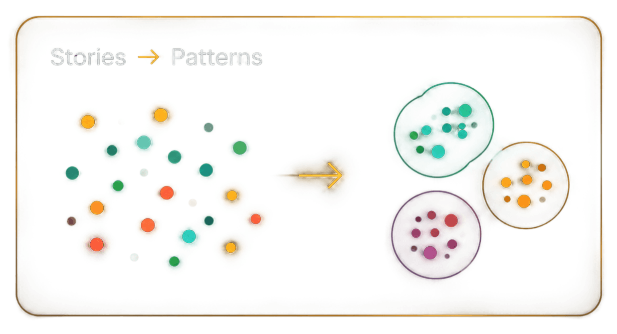 Visitor stories grouped into three recurring behavior patterns